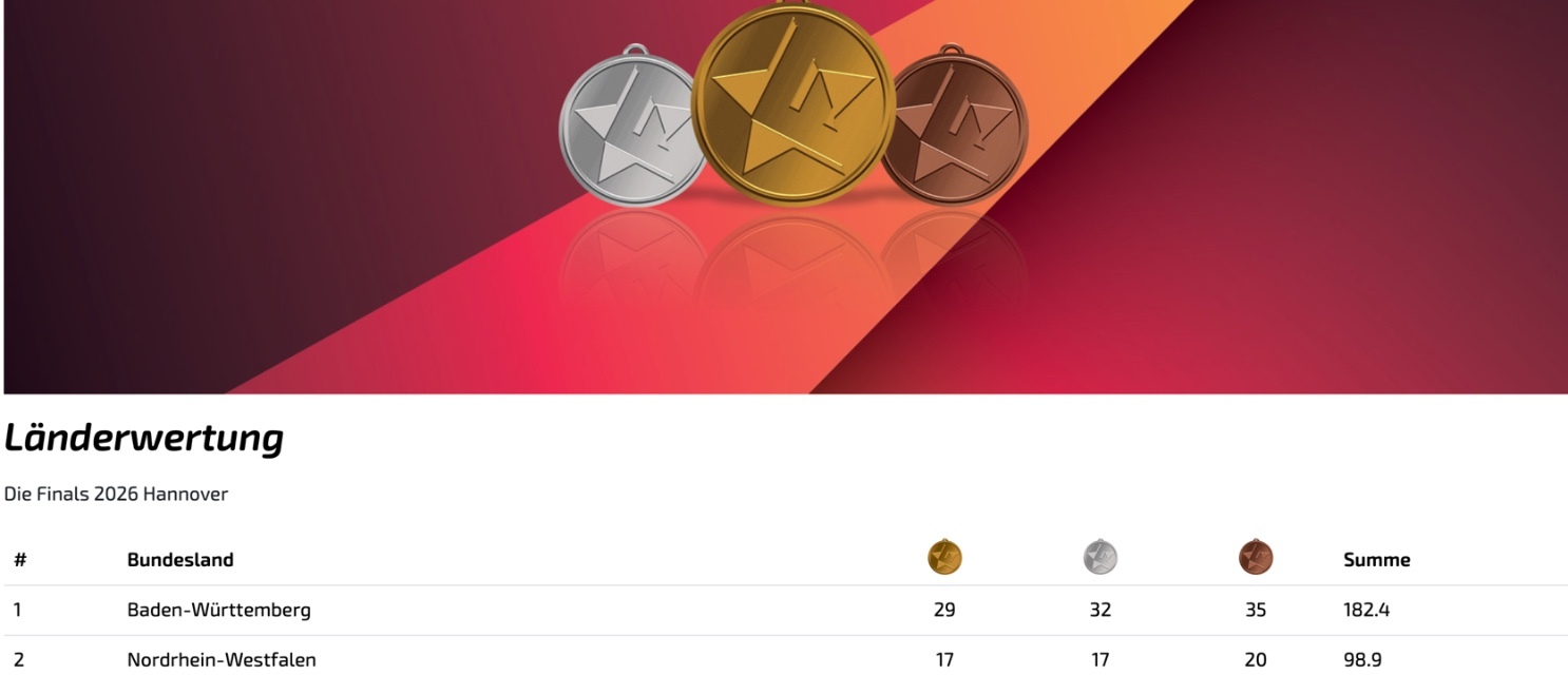 Bundesland Baden-Württemberg sichert sich bei den Finals 2026 Hannover erneut den Sieg in der Länderwertung