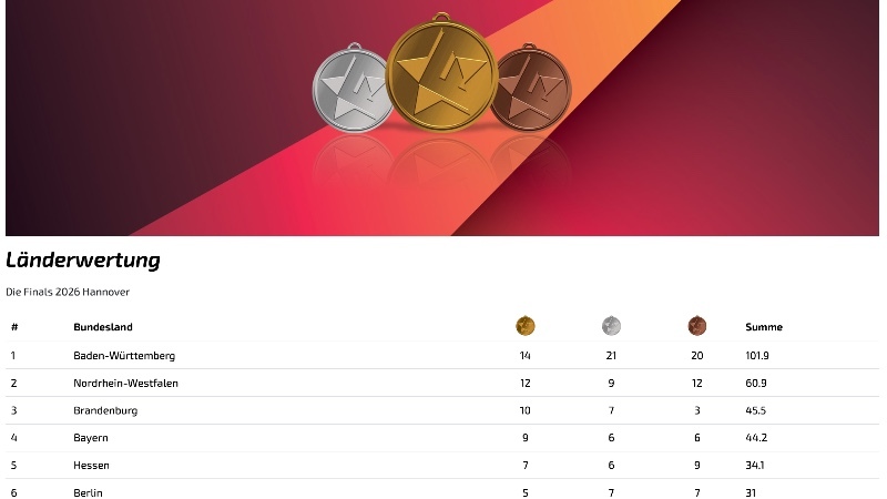 Die Tabelle der Länderwertung