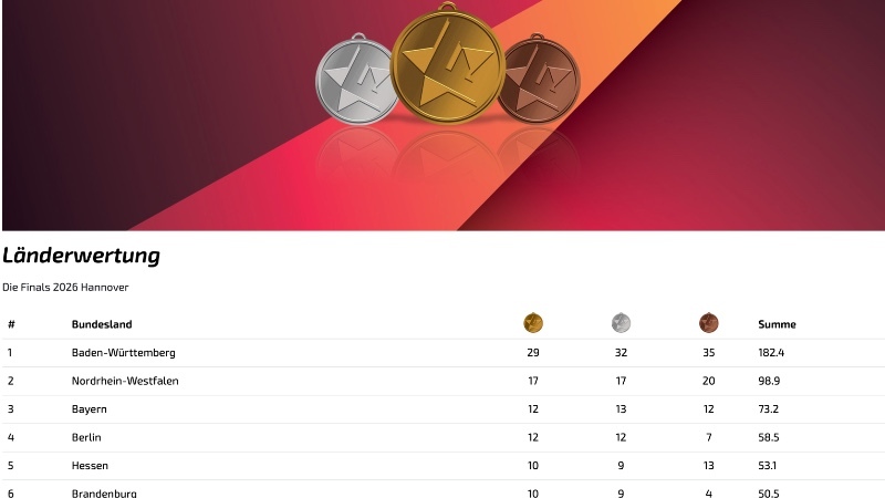 Die Länderwertung